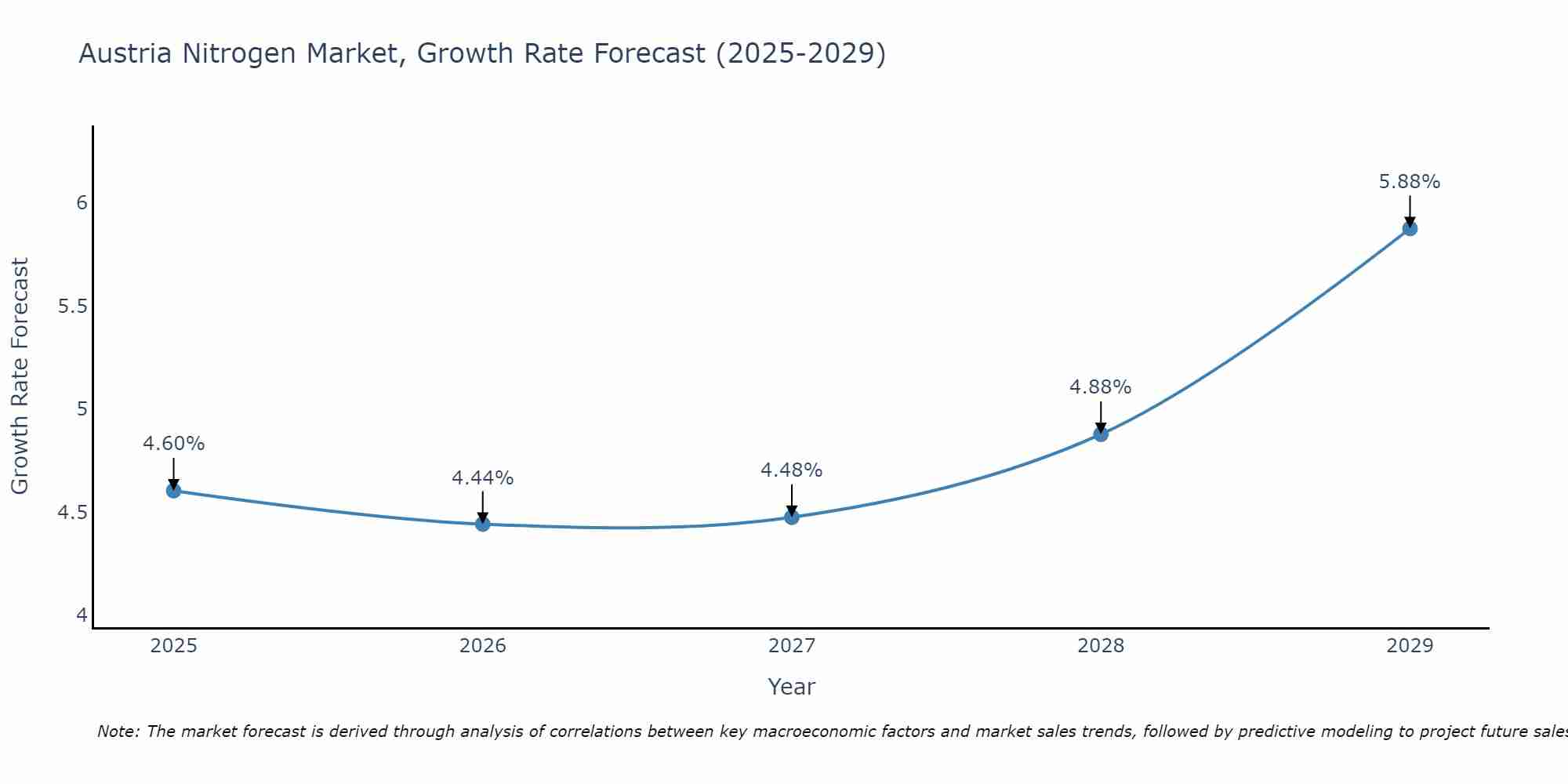 Austria Nitrogen Market Growth Rate