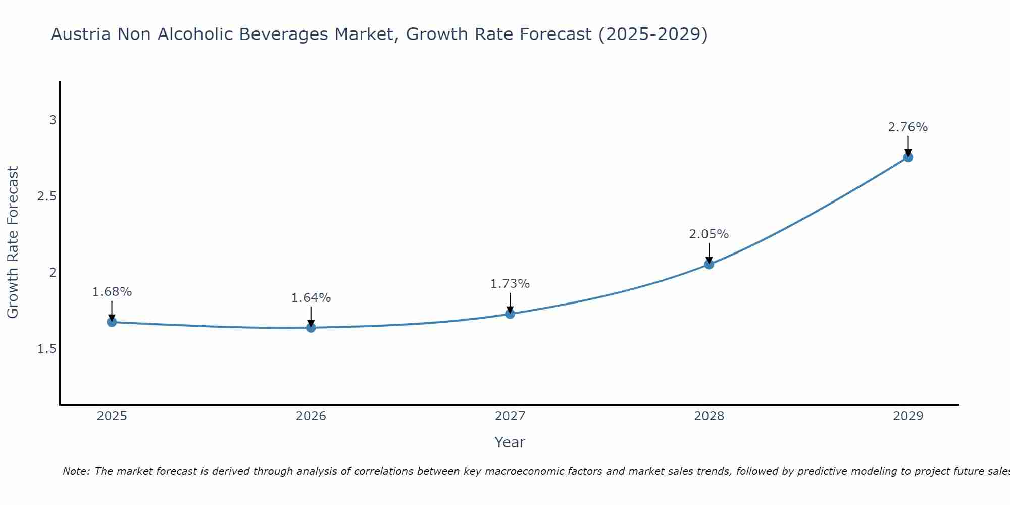 Austria Non Alcoholic Beverages Market Growth Rate