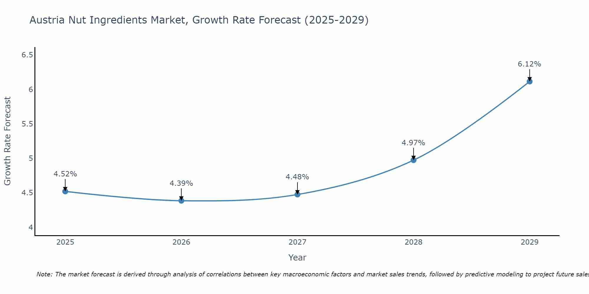 Austria Nut Ingredients Market Growth Rate