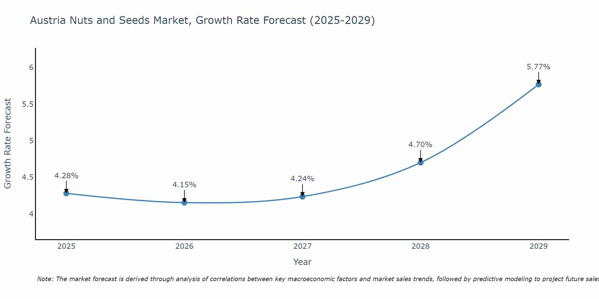 Austria Nuts and Seeds Market Growth Rate