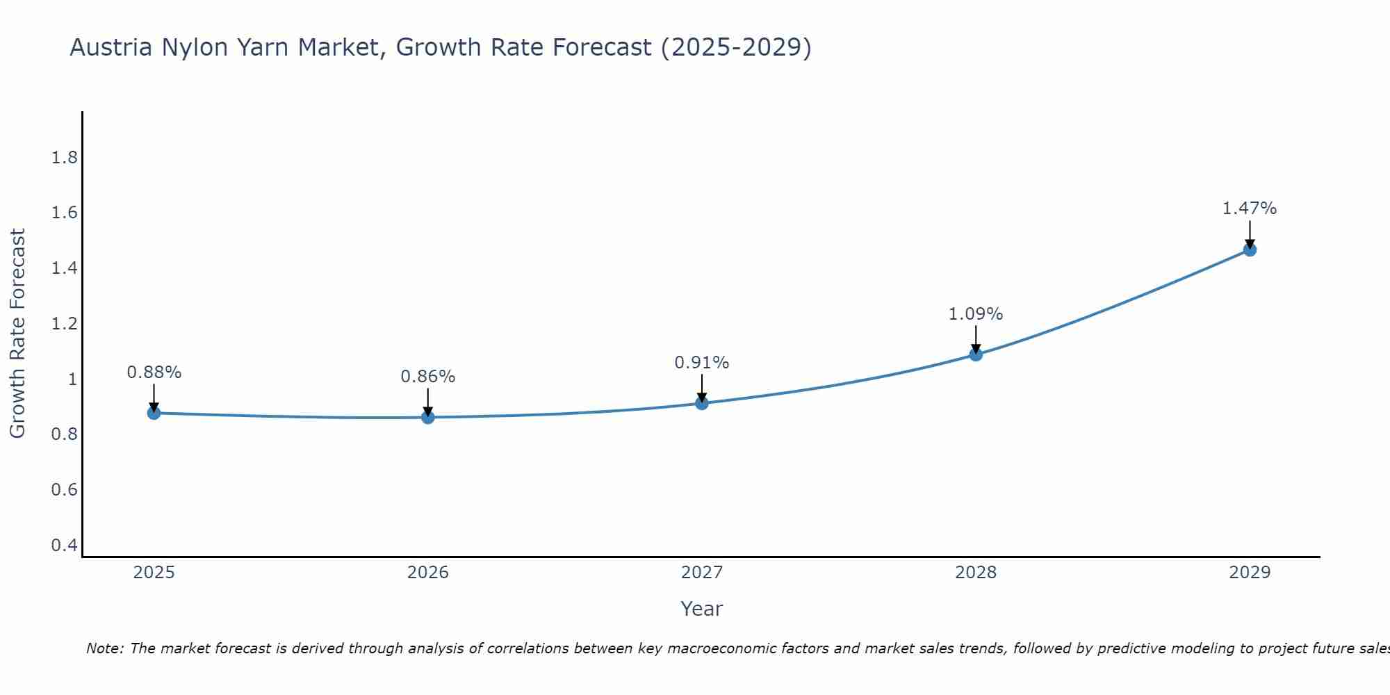Austria Nylon Yarn Market Growth Rate