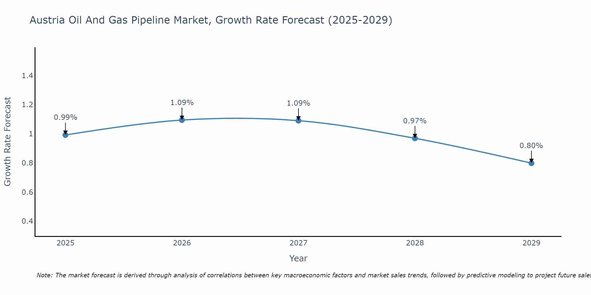 Austria Oil And Gas Pipeline Market Growth Rate