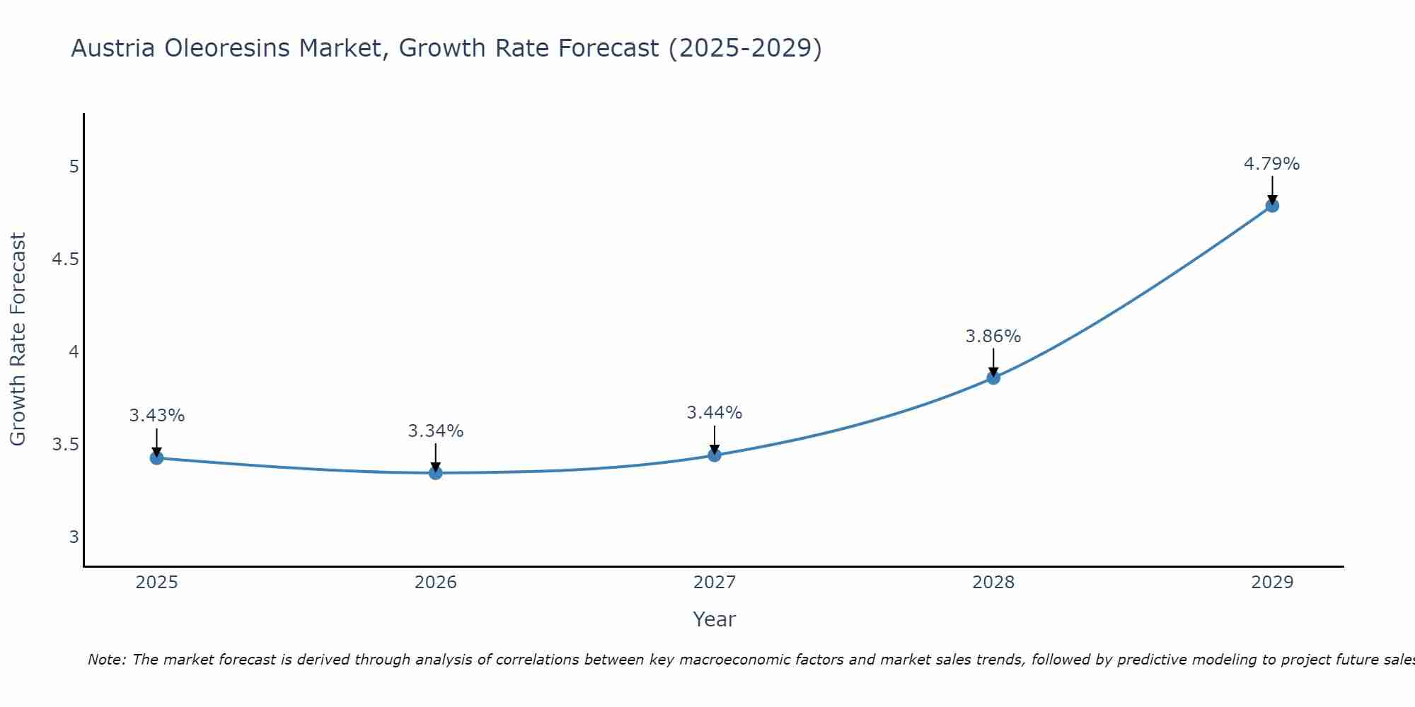 Austria Oleoresins Market Growth Rate
