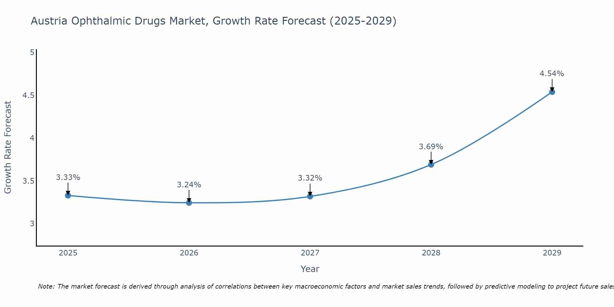 Austria Ophthalmic Drugs Market Growth Rate