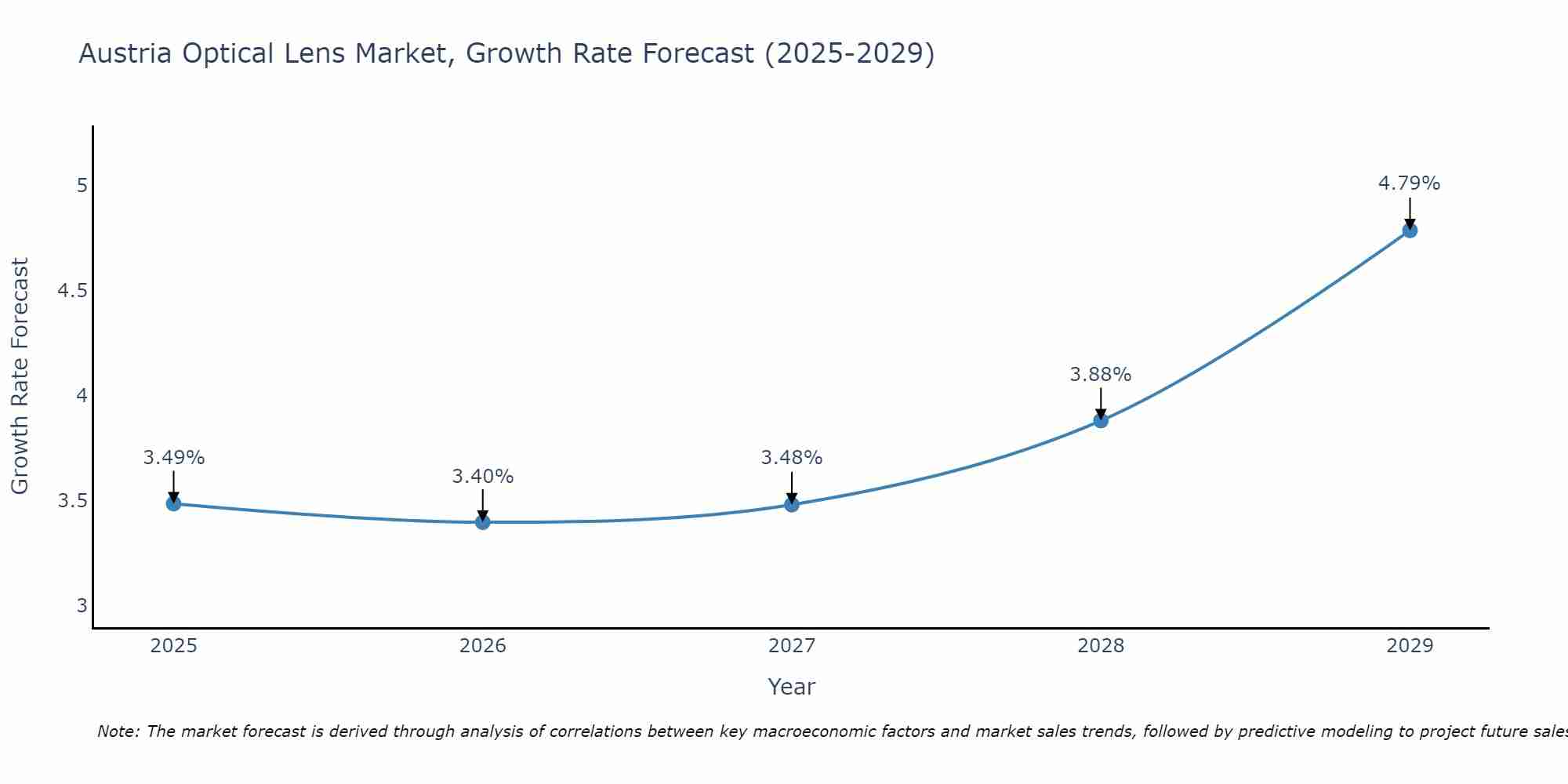 Austria Optical Lens Market Growth Rate