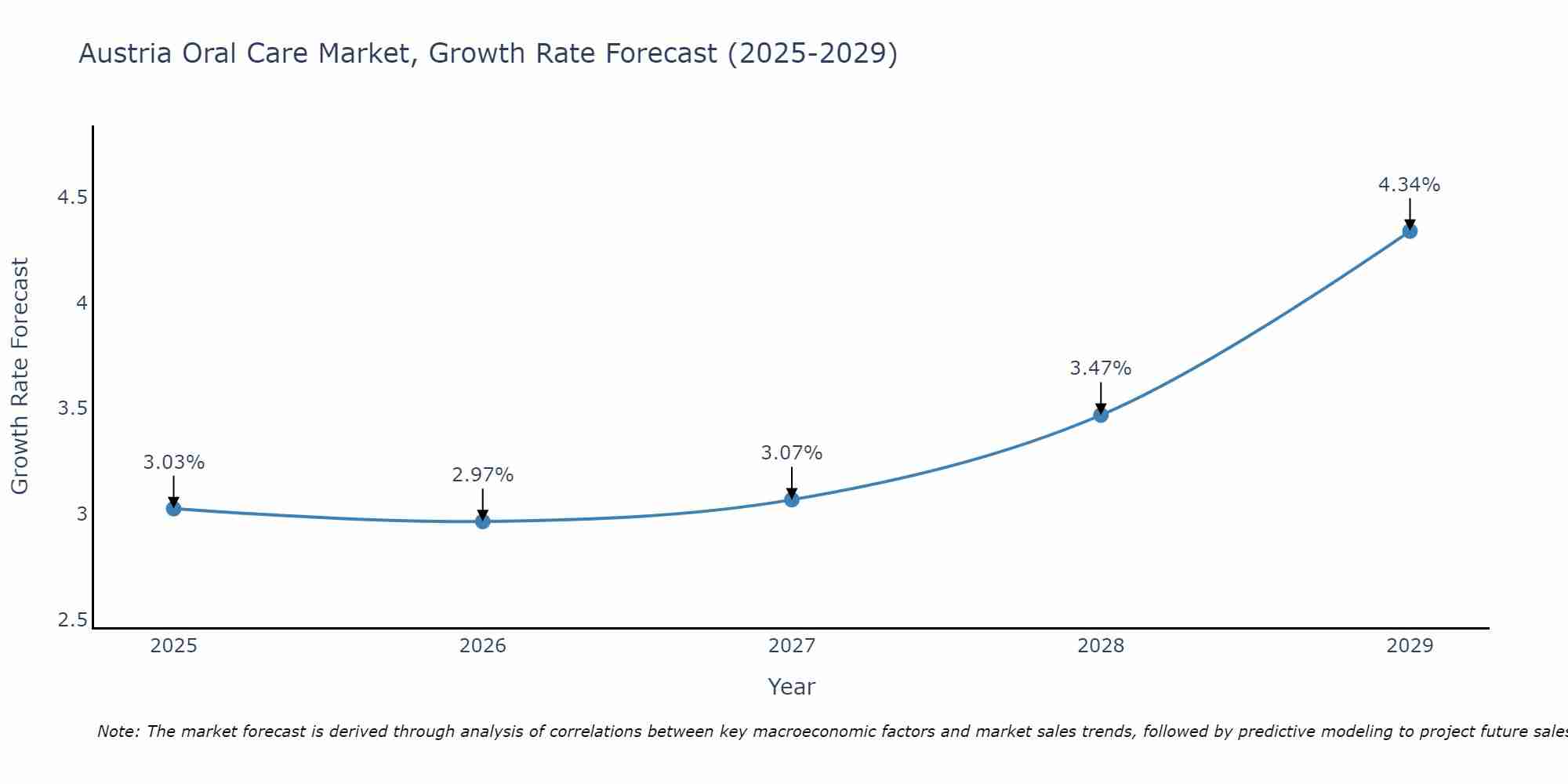 Austria Oral Care Market Size Growth Rate