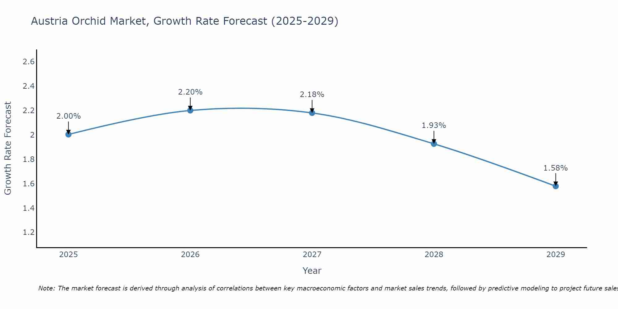 Austria Orchid Market Growth Rate