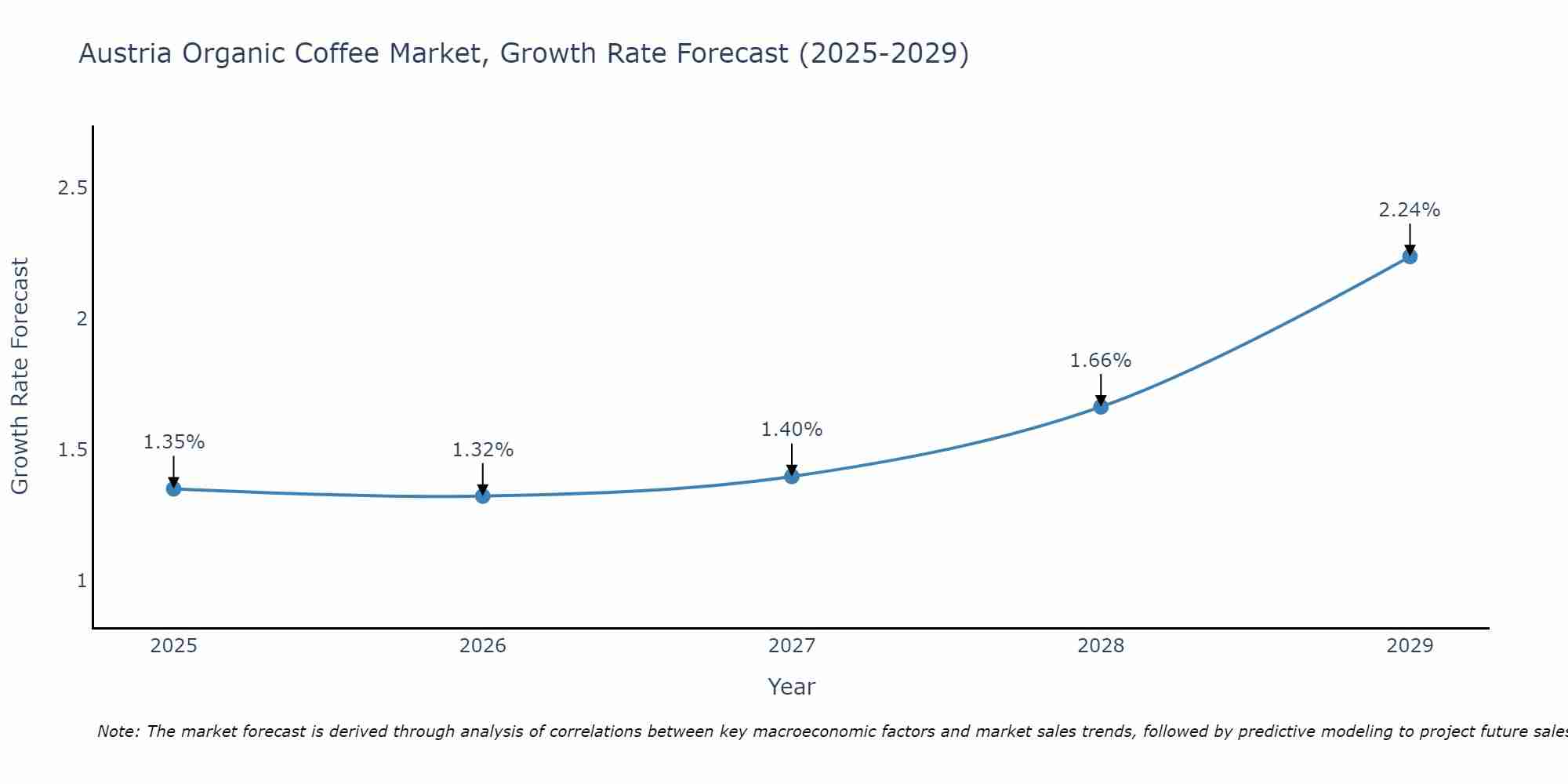 Austria Organic Coffee Market Size Growth Rate