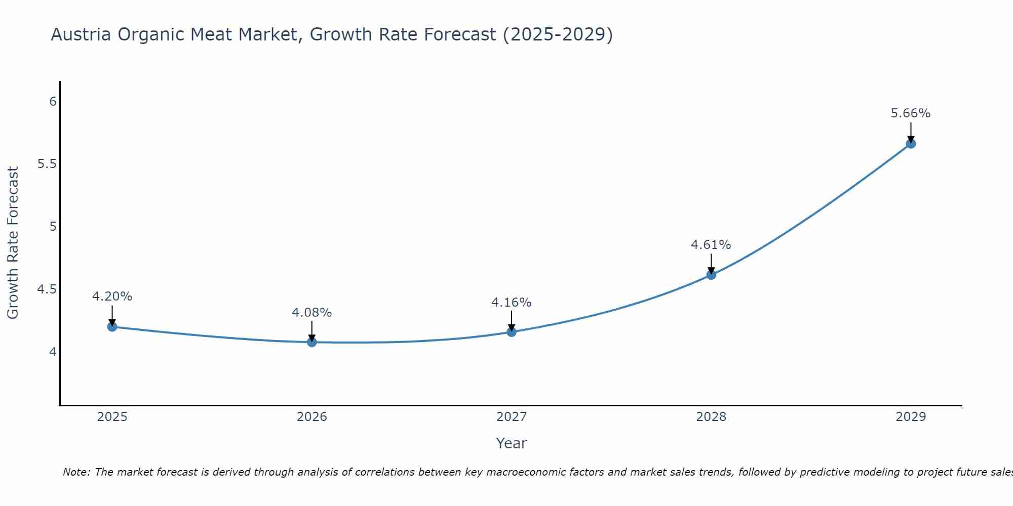 Austria Organic Meat Market Growth Rate