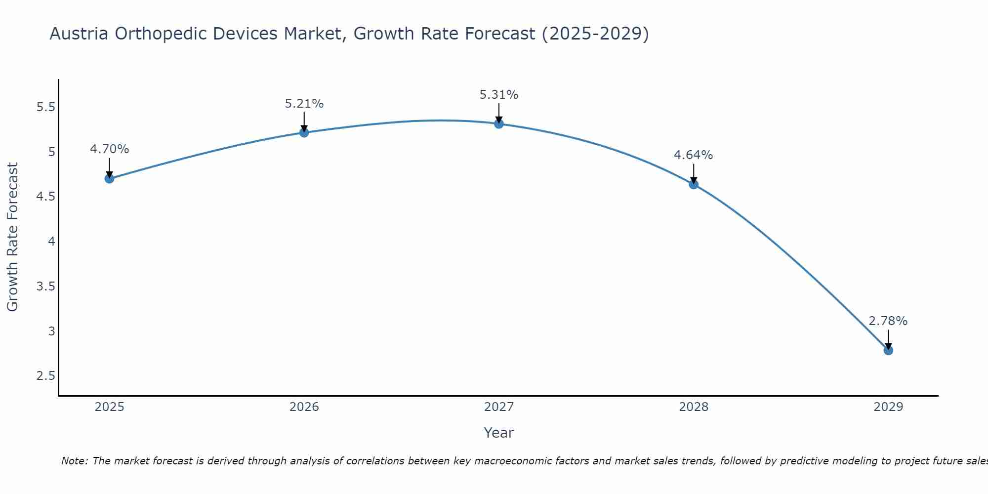 Austria Orthopedic Devices Market Growth Rate