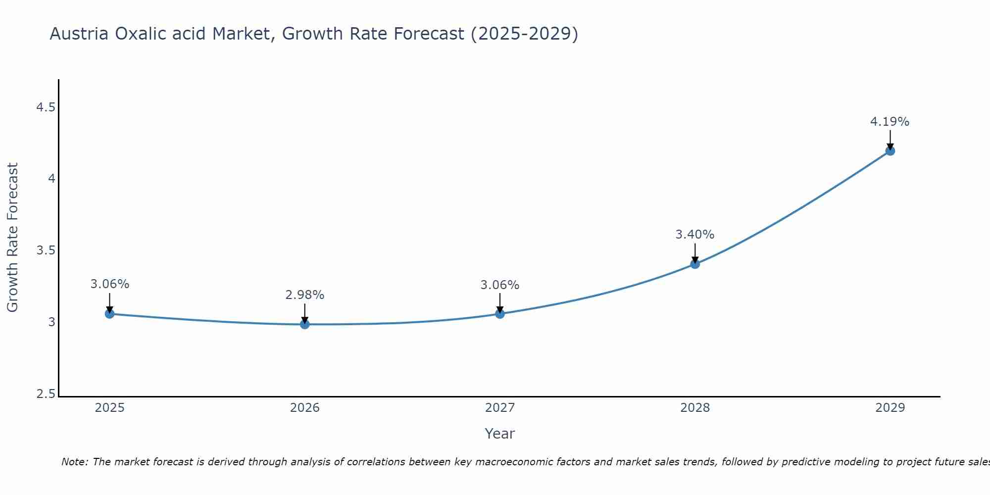 Austria Oxalic acid Market Growth Rate