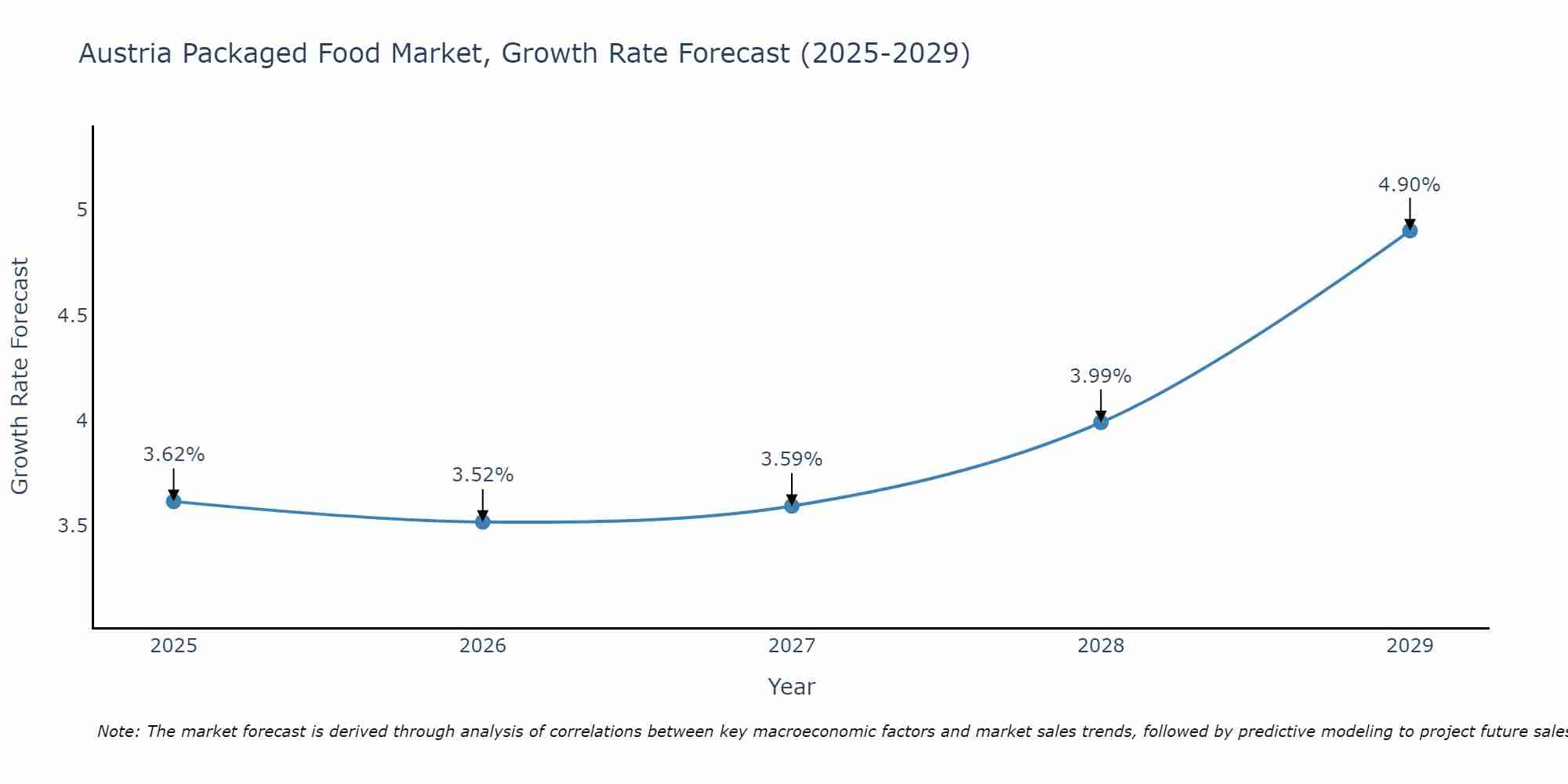 Austria Packaged Food Market Size Growth Rate