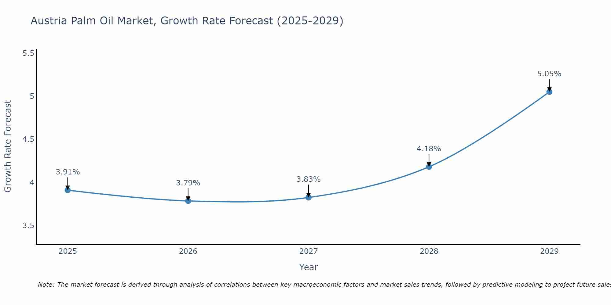 Austria Palm Oil Market Growth Rate