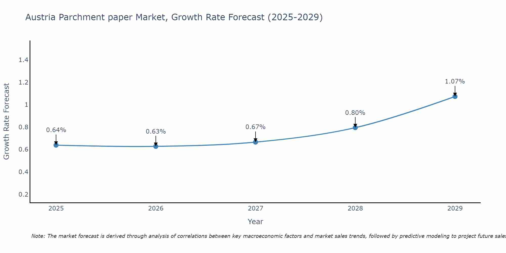 Austria Parchment paper Market Growth Rate