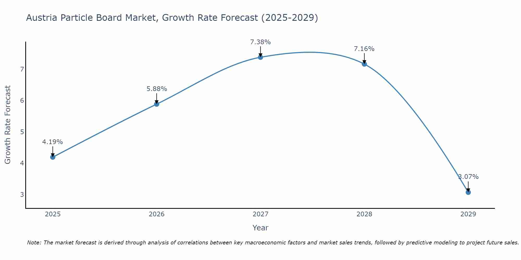 Austria Particle Board Market Growth Rate