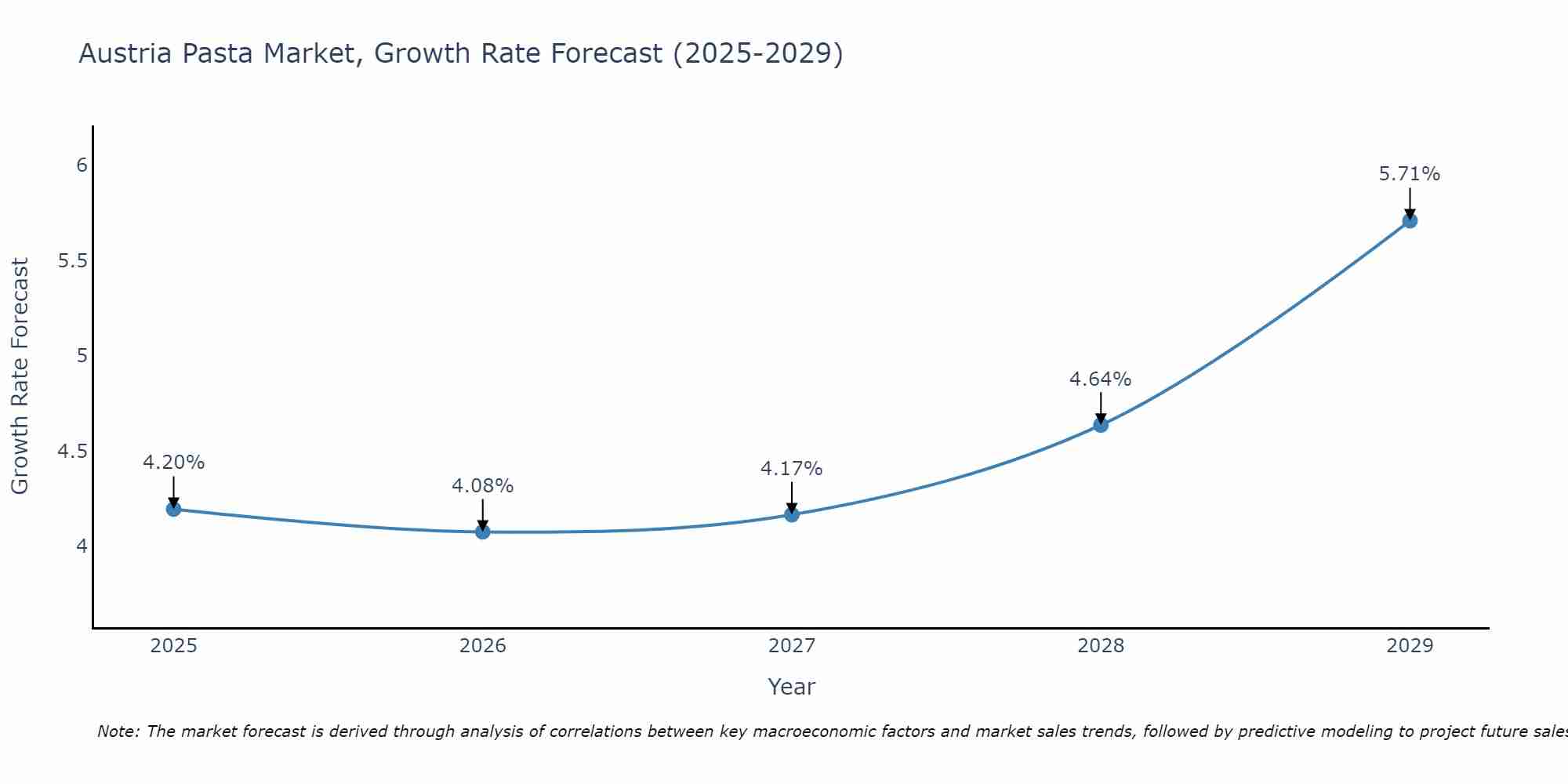 Austria Pasta Market Growth Rate