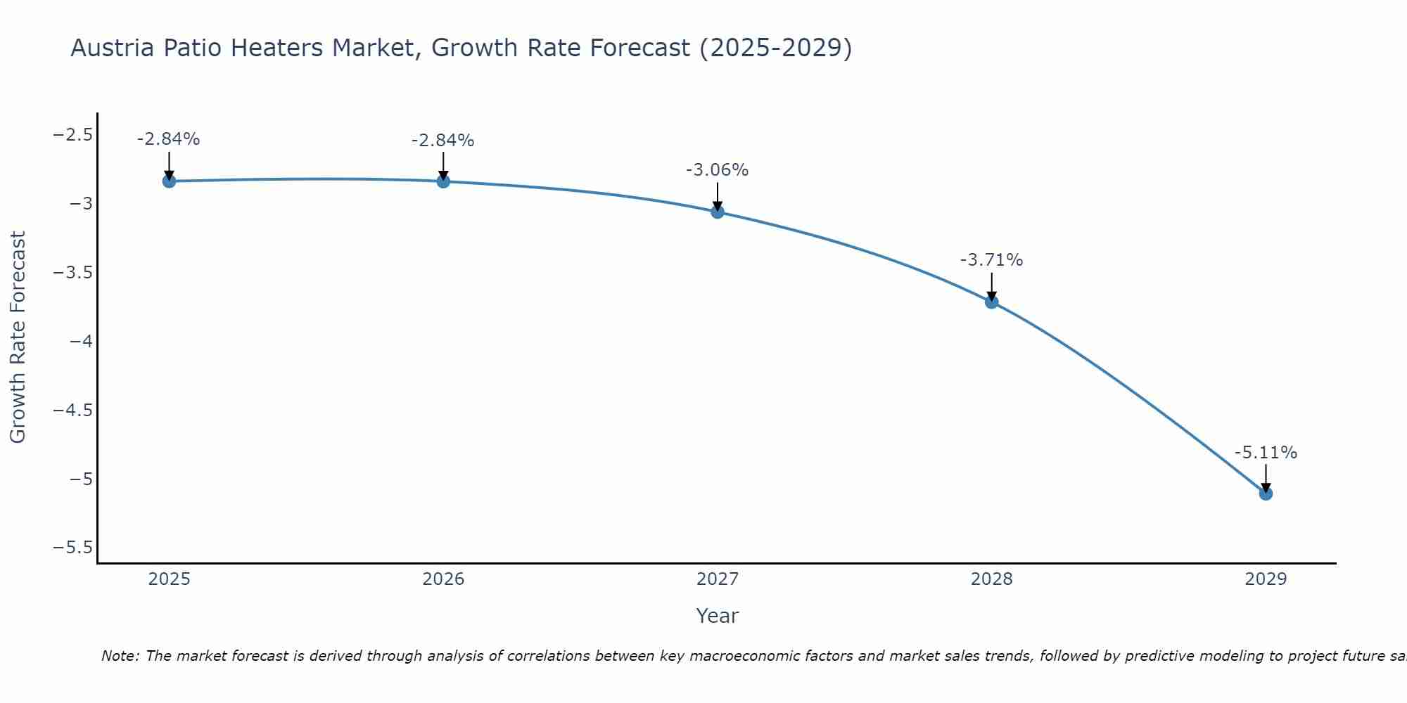 Austria Patio Heaters Market Growth Rate