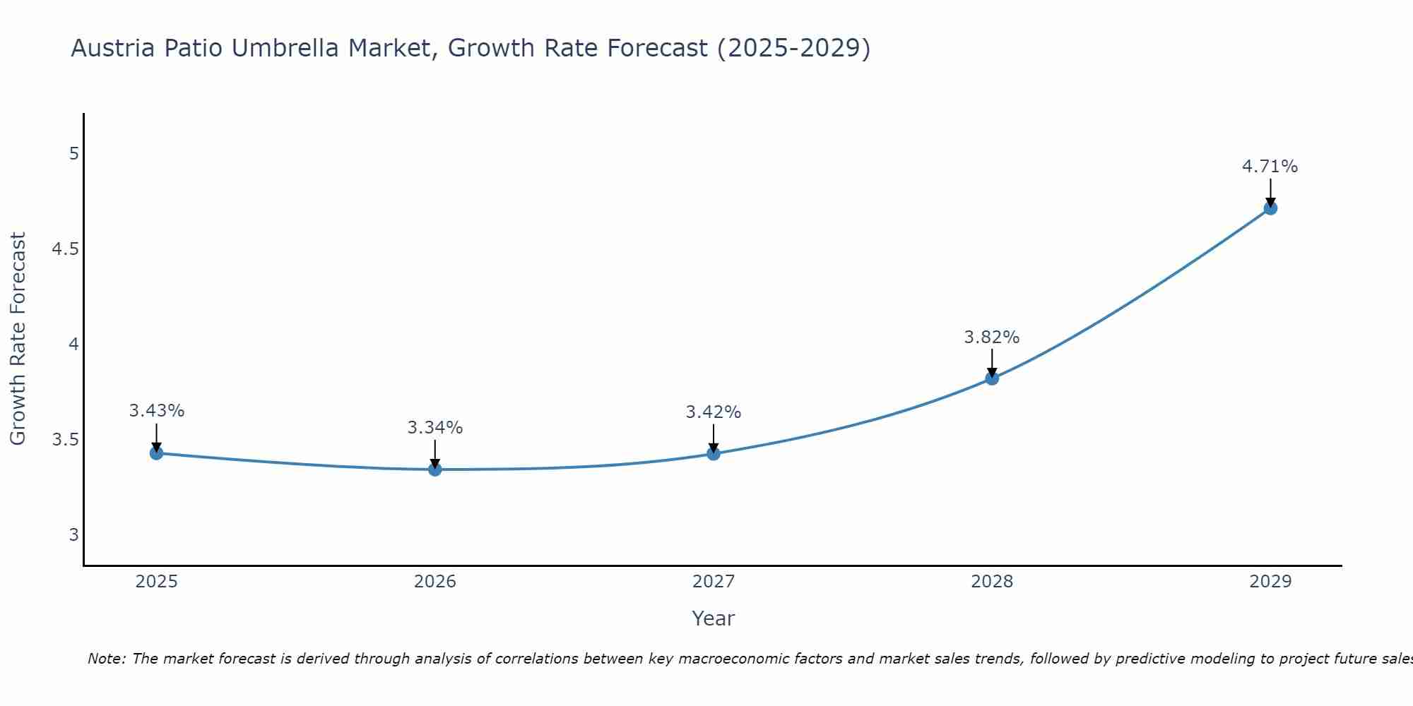 Austria Patio Umbrella Market Growth Rate