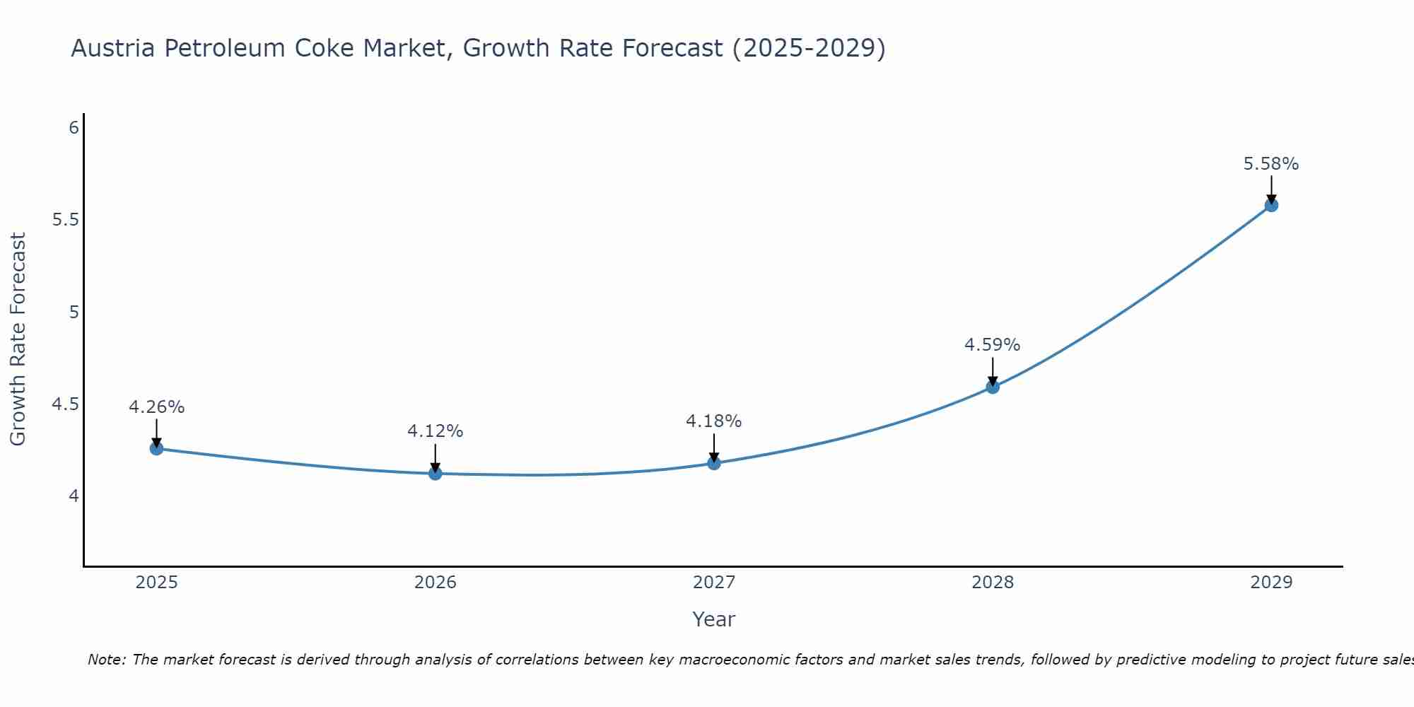 Austria Petroleum Coke Market Growth Rate