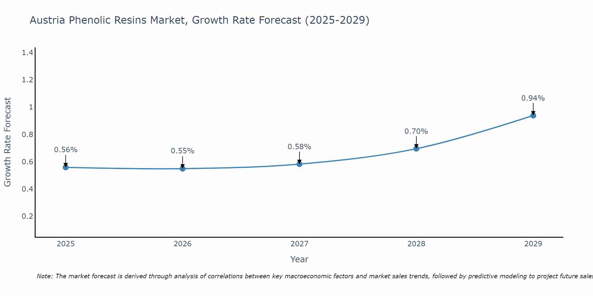 Austria Phenolic Resins Market Growth Rate