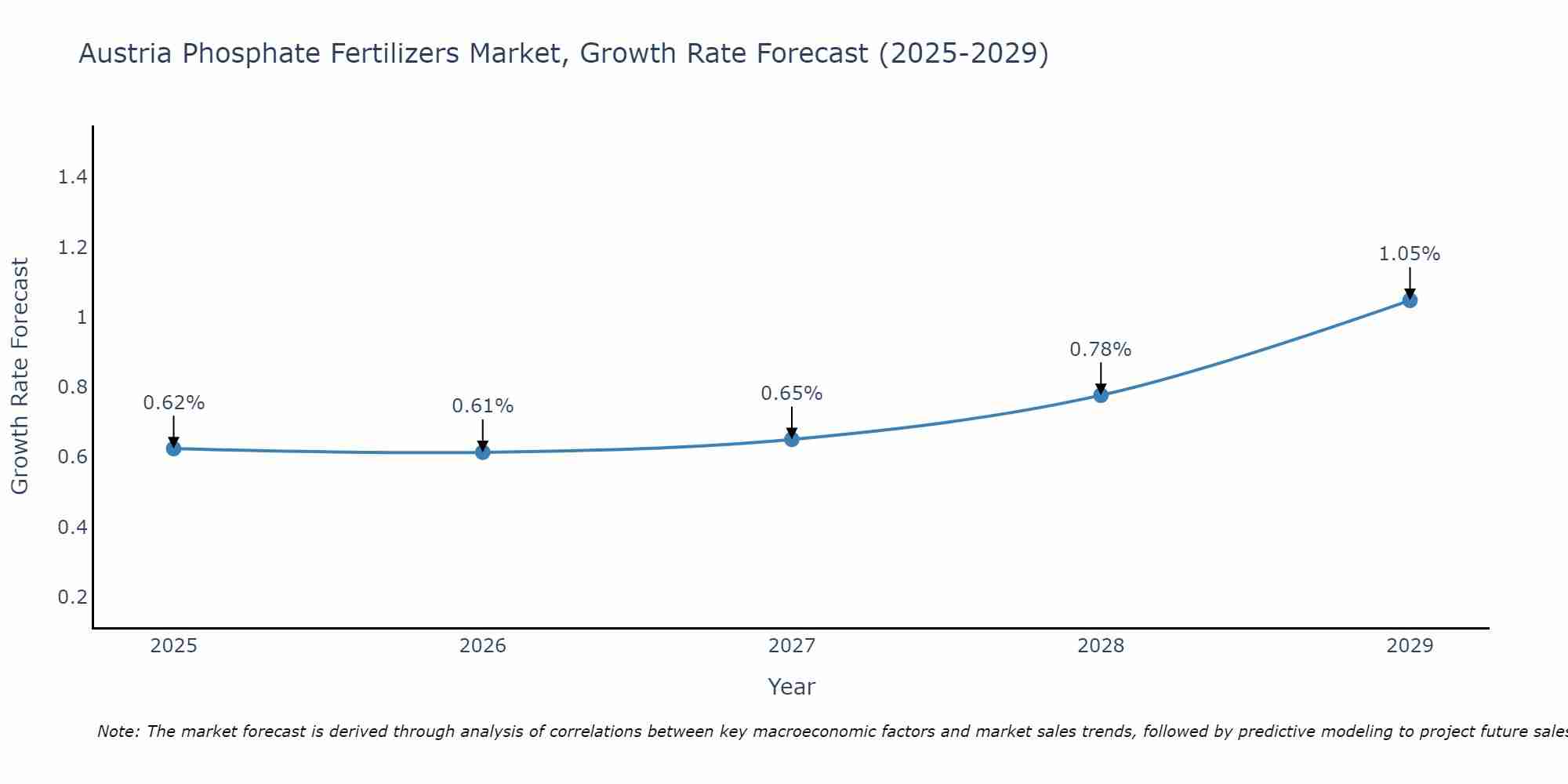 Austria Phosphate Fertilizers Market Size Growth Rate