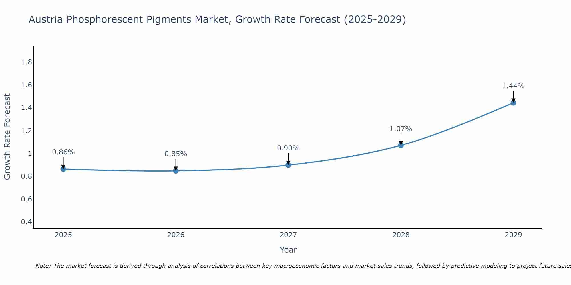 Austria Phosphorescent Pigments Market Growth Rate