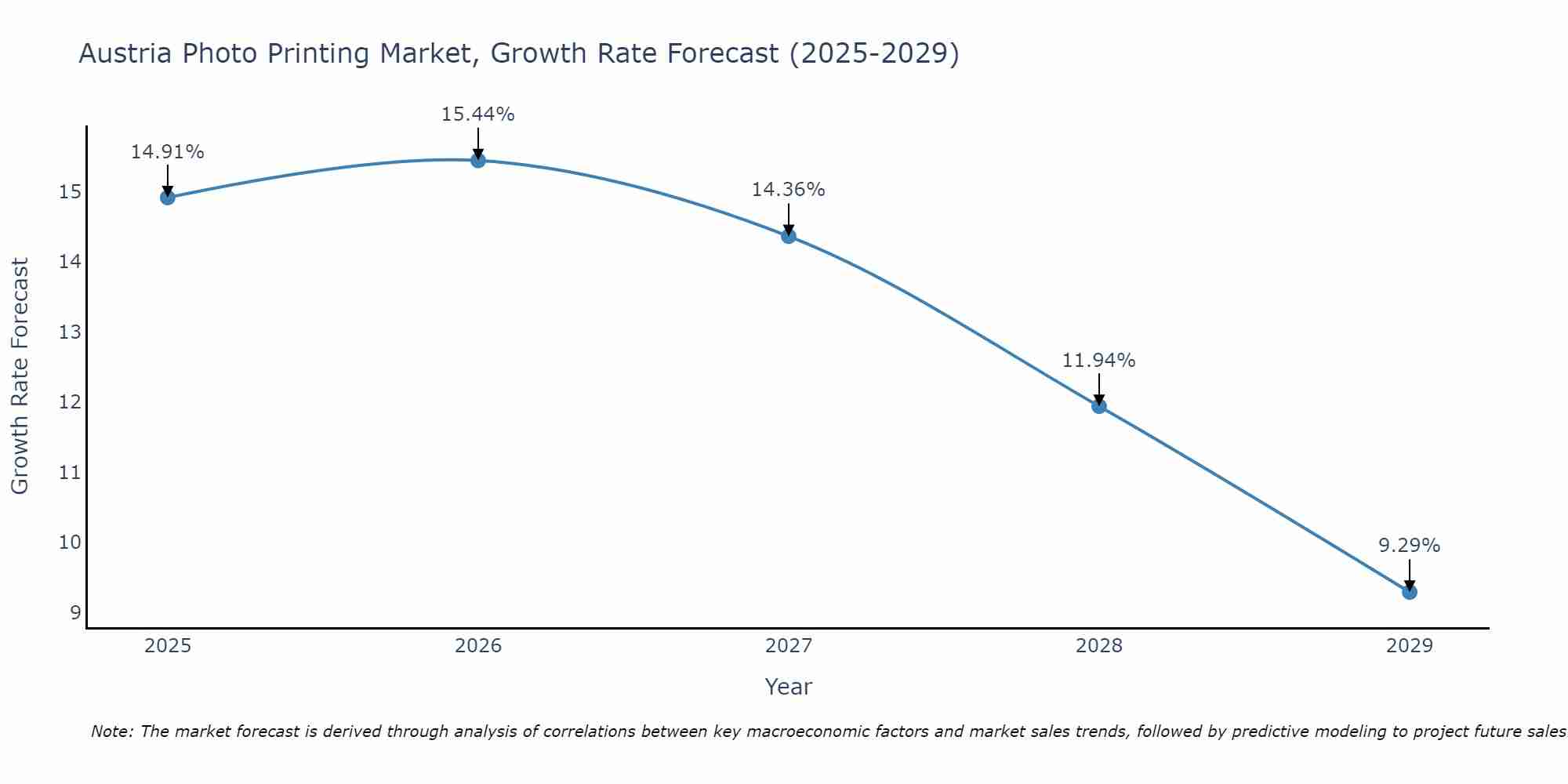 Austria Photo Printing Market Growth Rate