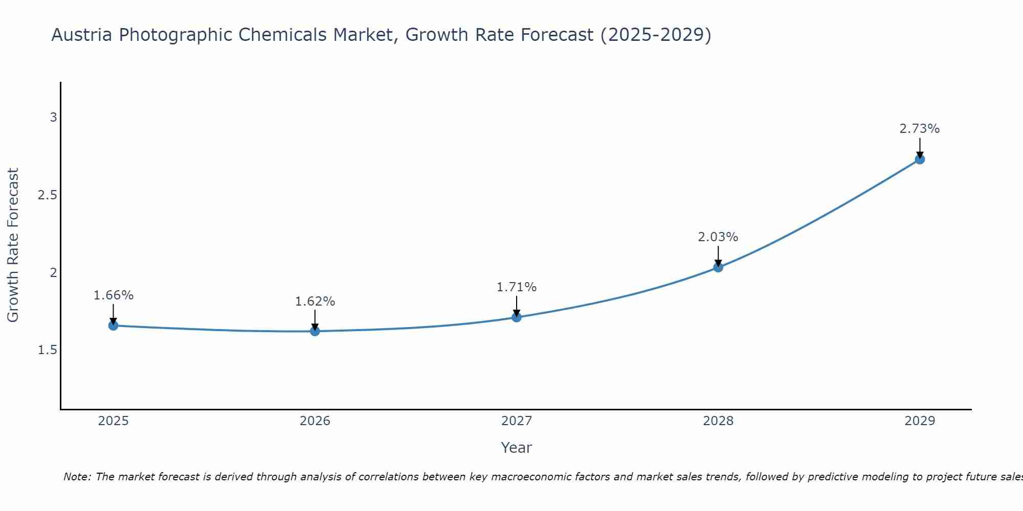 Austria Photographic Chemicals Market Growth Rate
