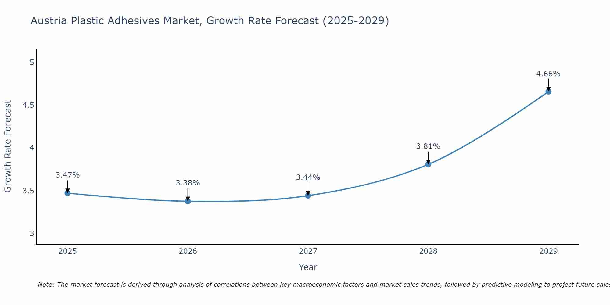 Austria Plastic Adhesives Market Growth Rate