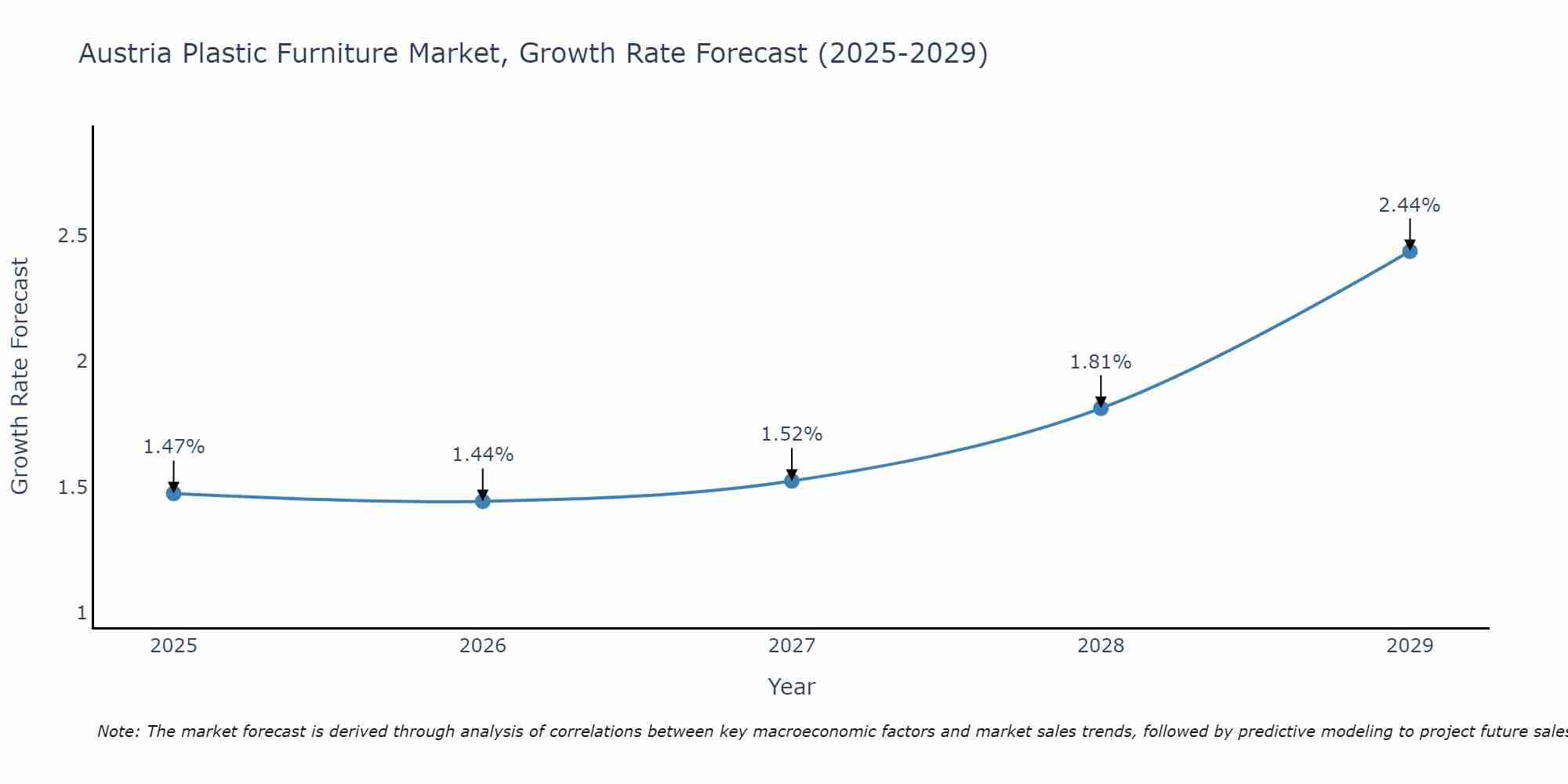 Austria Plastic Furniture Market Growth Rate