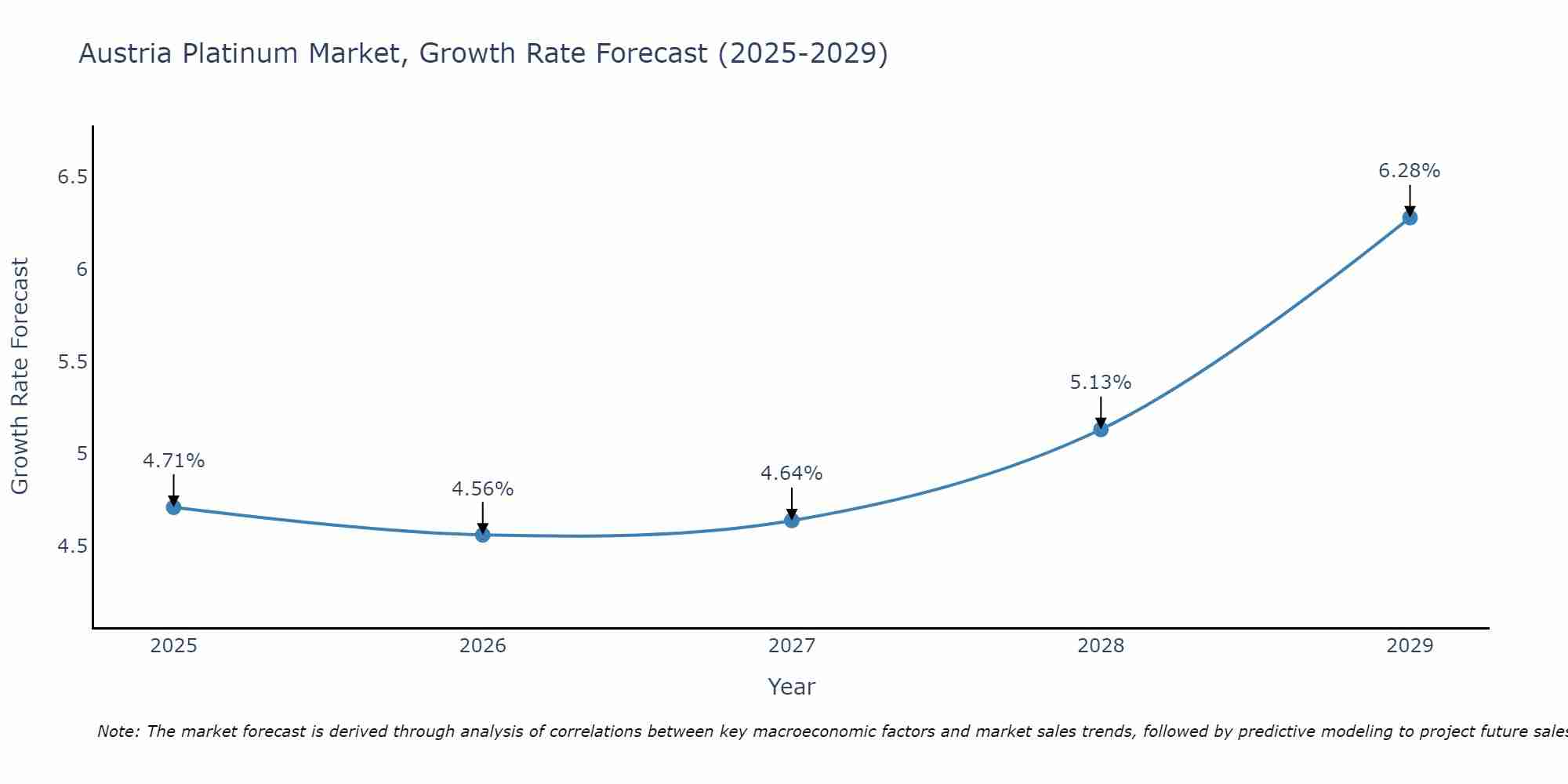 Austria Platinum Market Growth Rate
