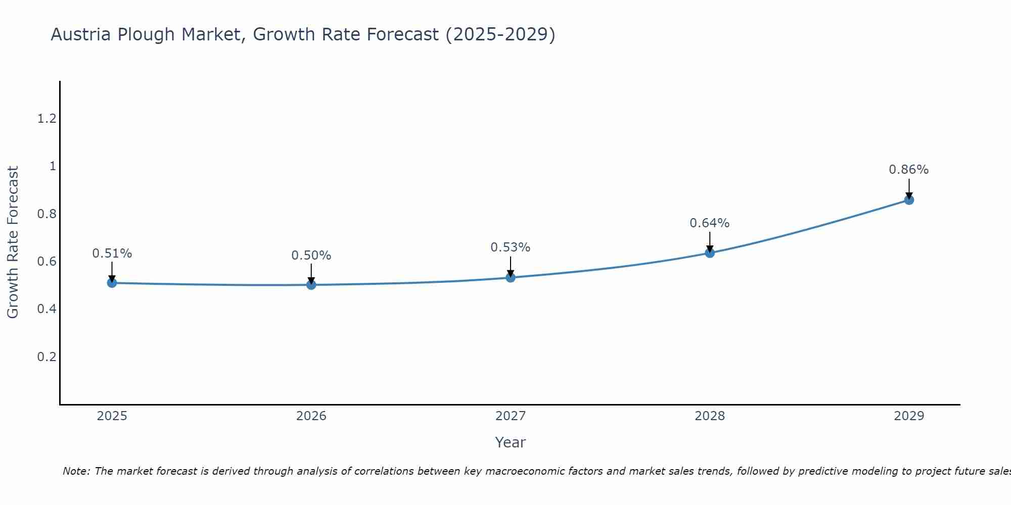 Austria Plough Market Growth Rate
