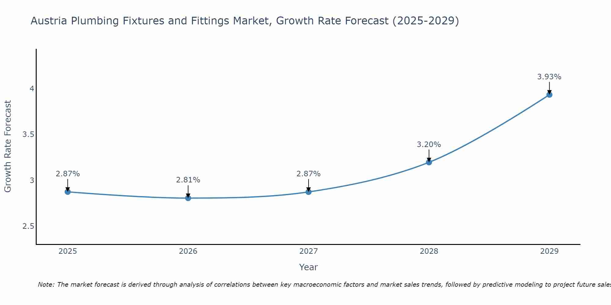 Austria Plumbing Fixtures and Fittings Market Growth Rate