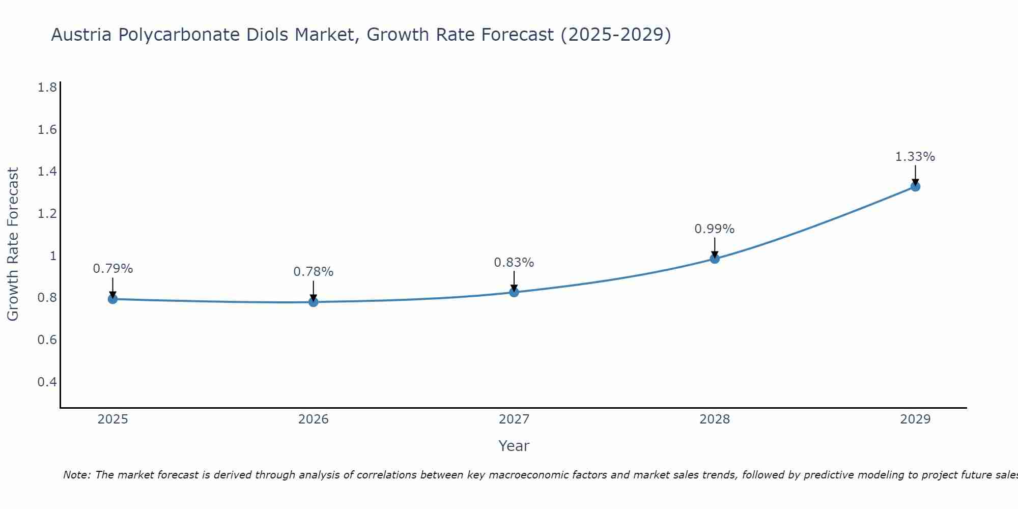 Austria Polycarbonate Diols Market Growth Rate