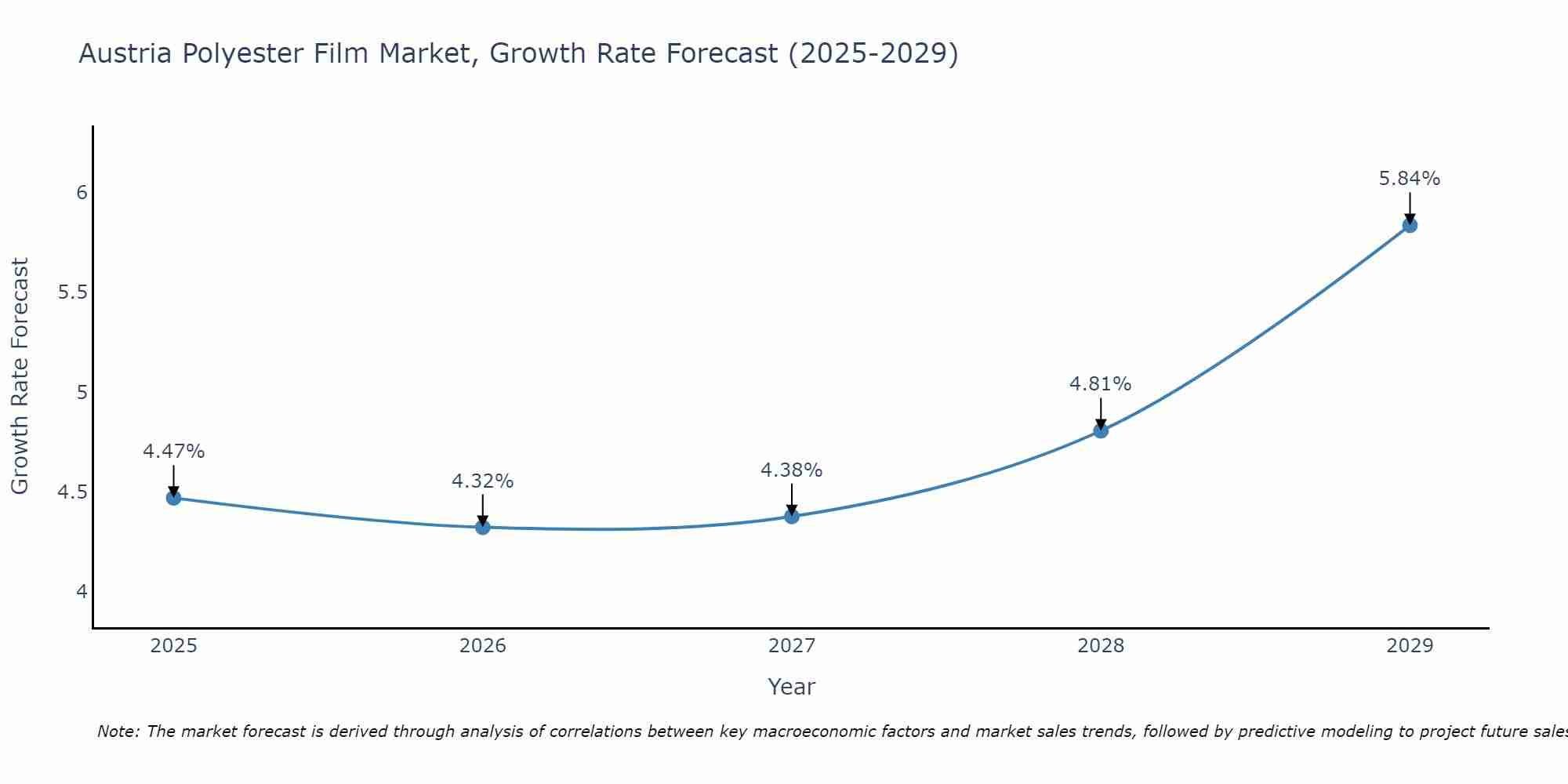 Austria Polyester Film Market Growth Rate