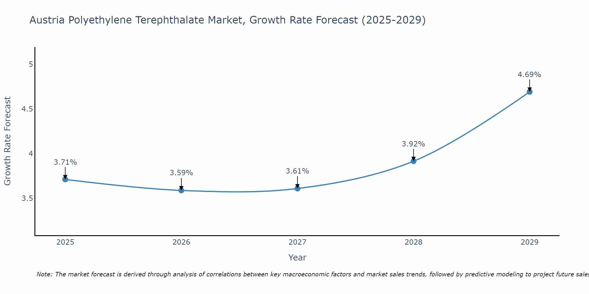 Austria Polyethylene Terephthalate Market Growth Rate