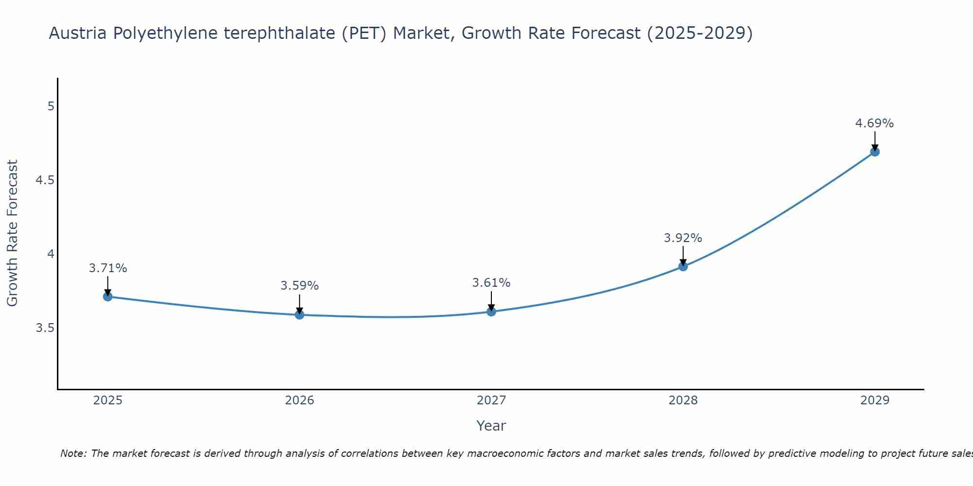 Austria Polyethylene terephthalate (PET) Market Growth Rate