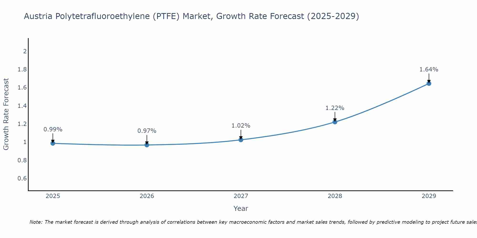 Austria Polytetrafluoroethylene (PTFE) Market Growth Rate