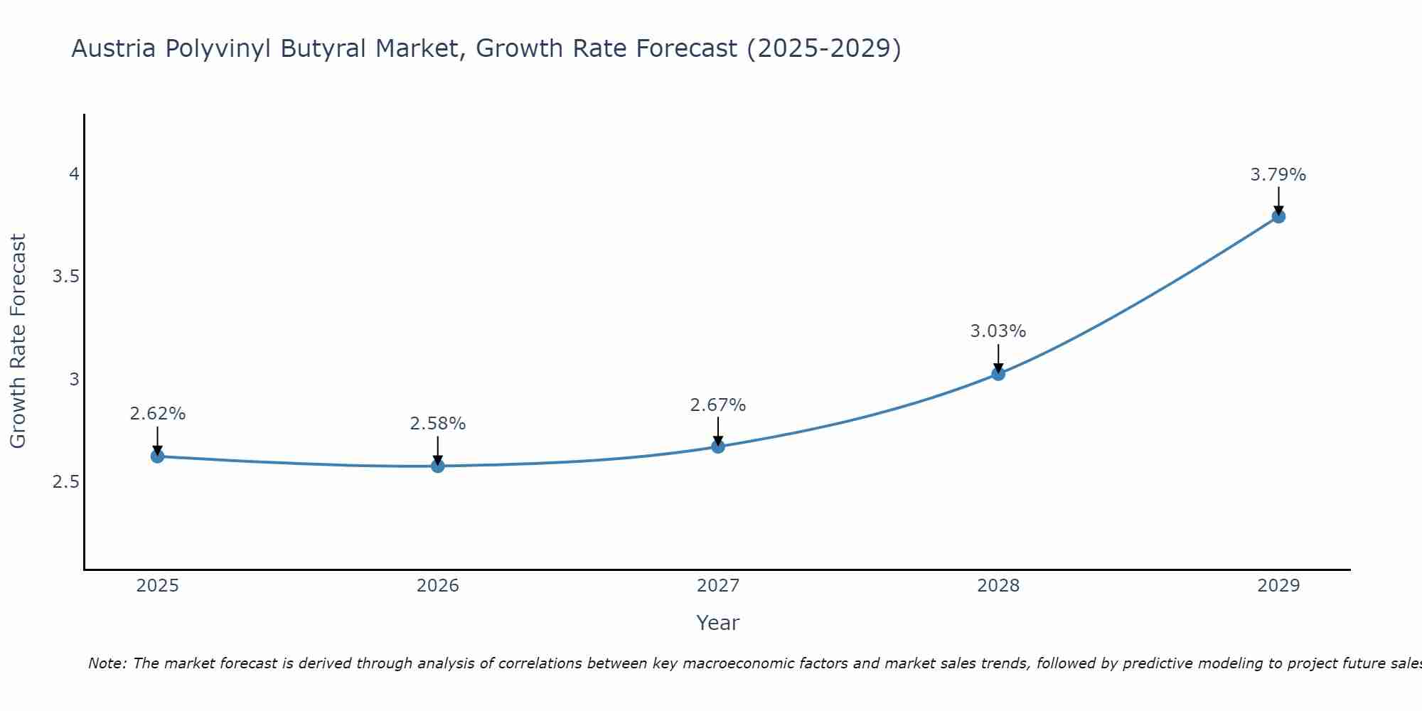 Austria Polyvinyl Butyral Market Growth Rate