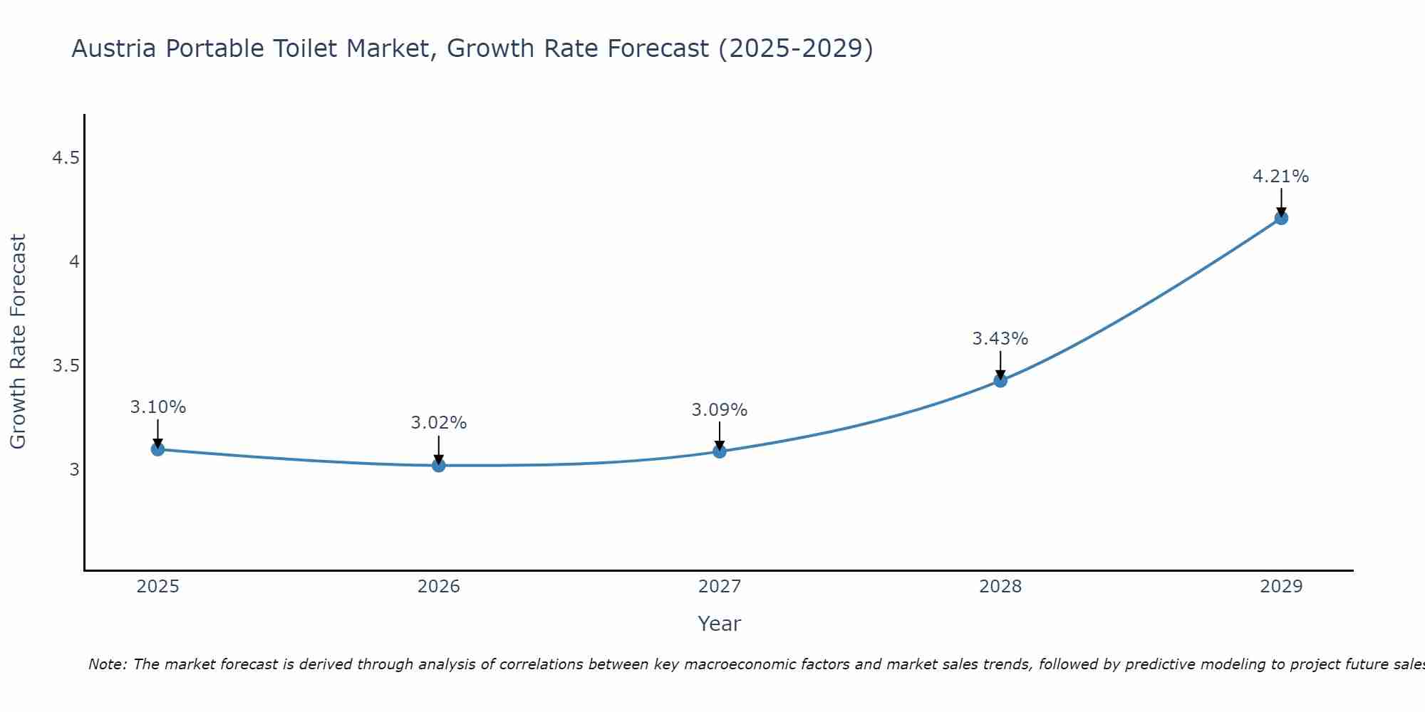 Austria Portable Toilet Market Growth Rate