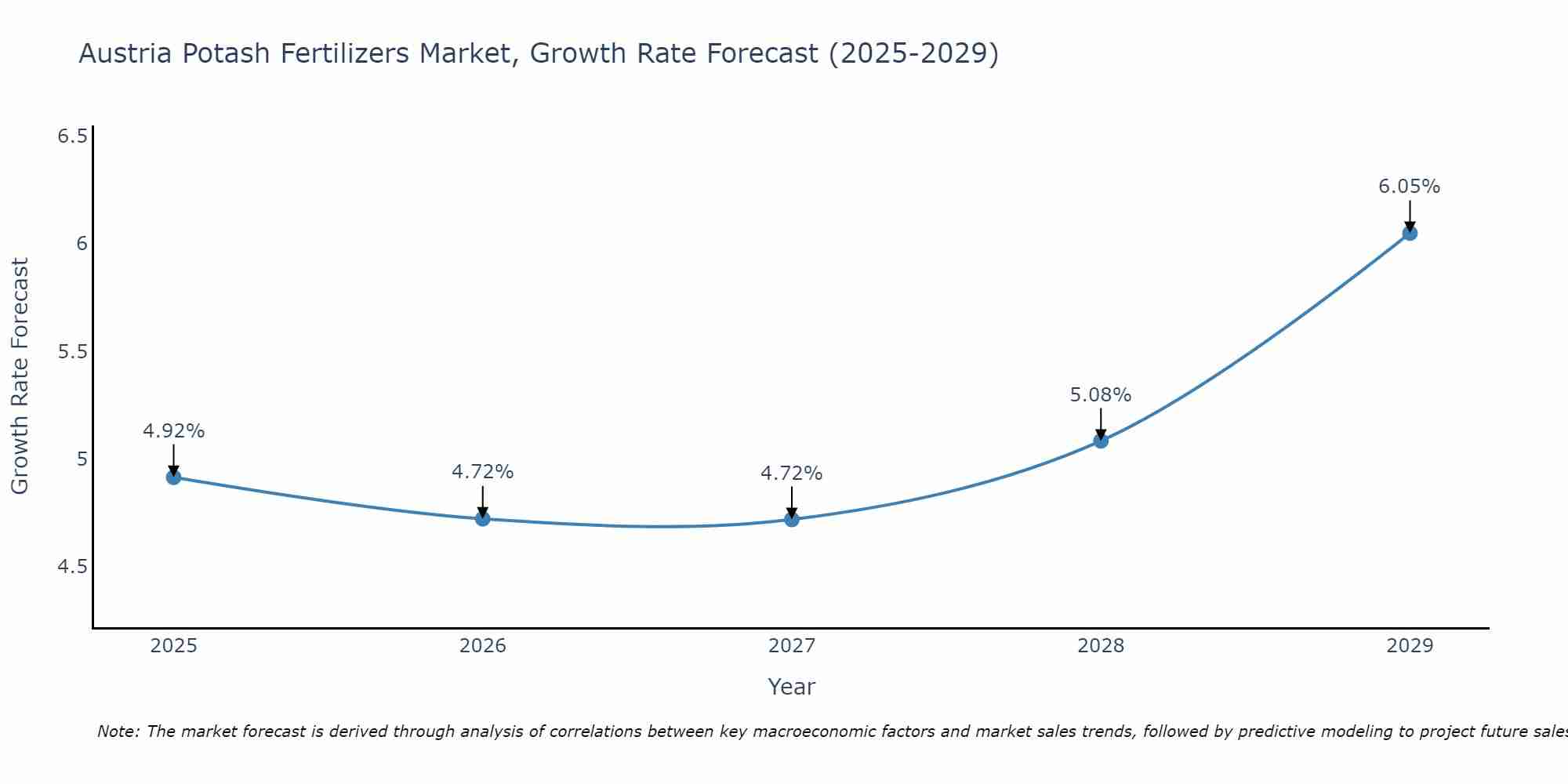 Austria Potash Fertilizers Market Growth Rate