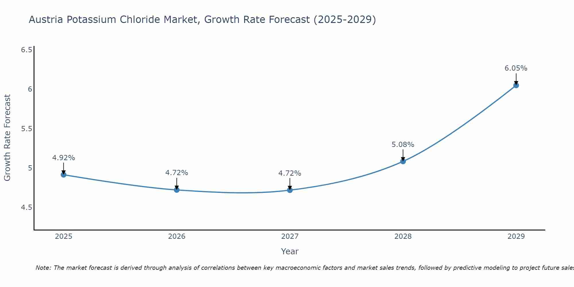 Austria Potassium Chloride Market Size Growth Rate