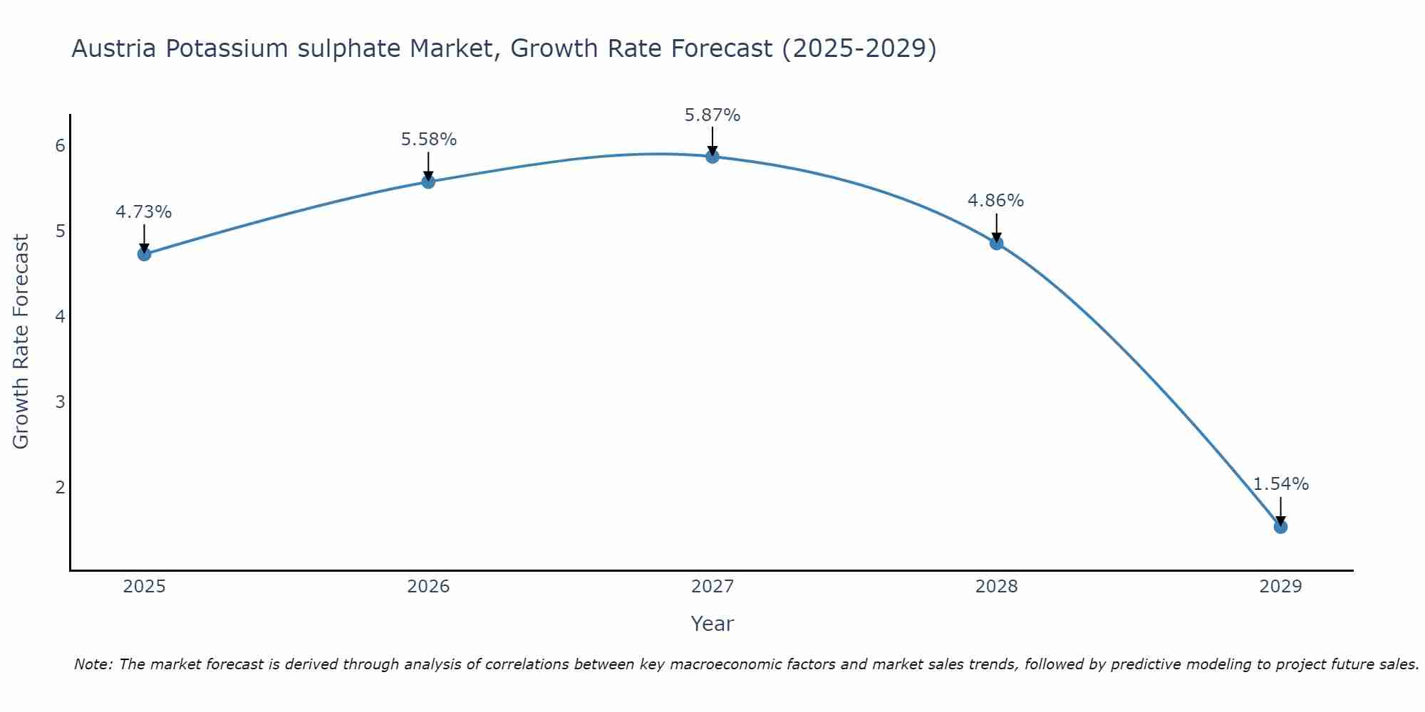 Austria Potassium sulphate Market Growth Rate