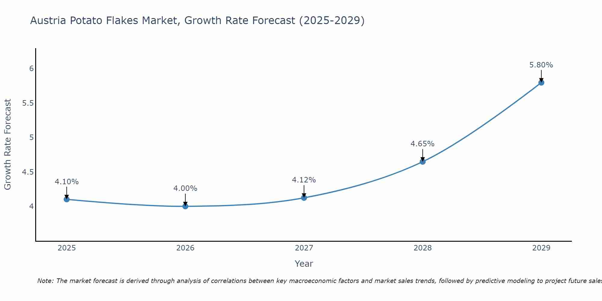 Austria Potato Flakes Market Growth Rate