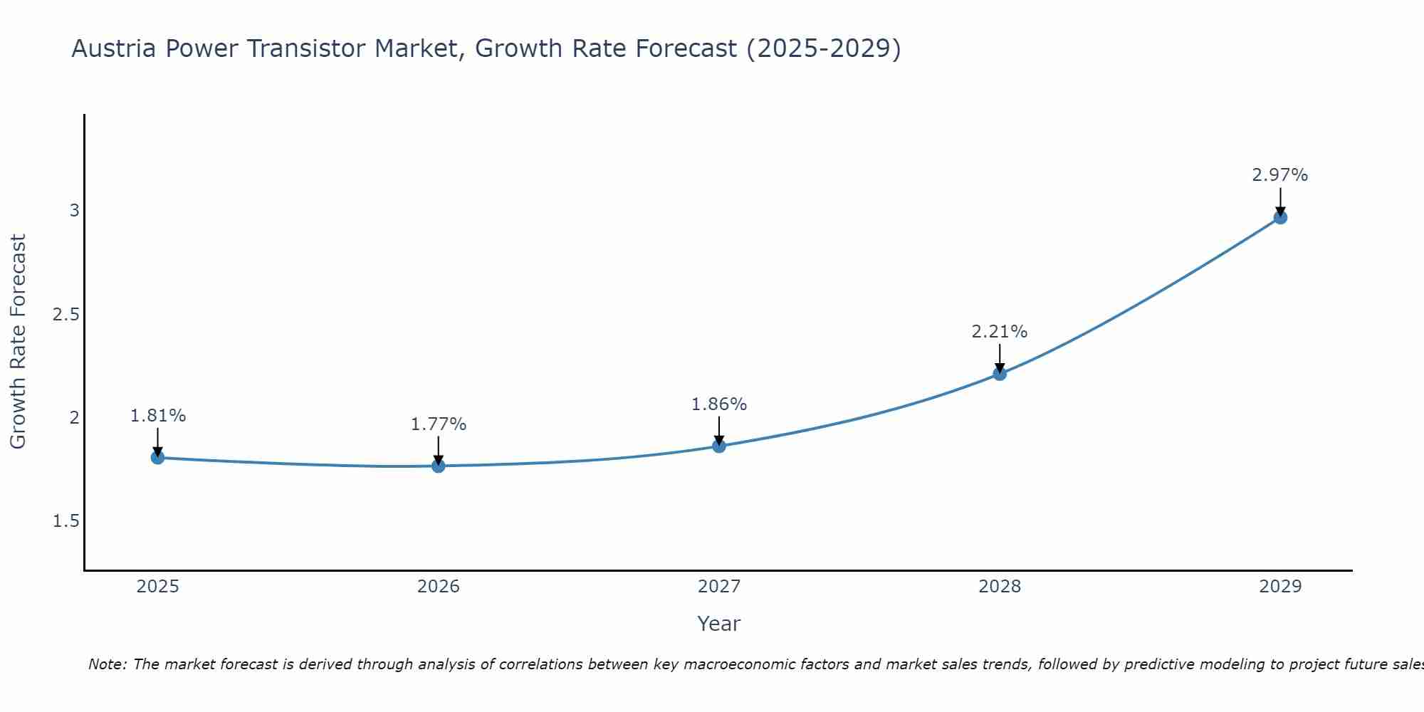 Austria Power Transistor Market Growth Rate