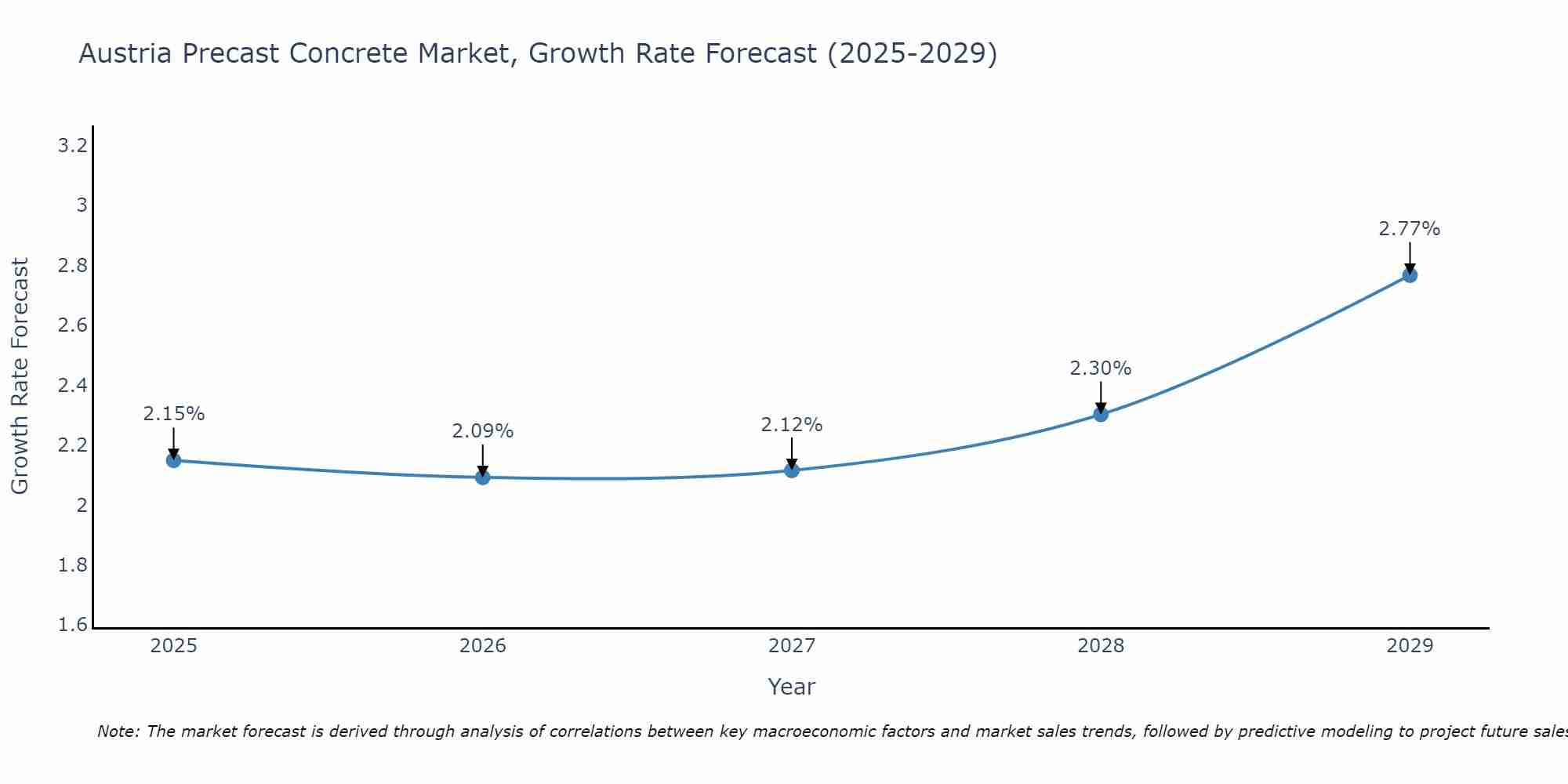 Austria Precast Concrete Market Growth Rate