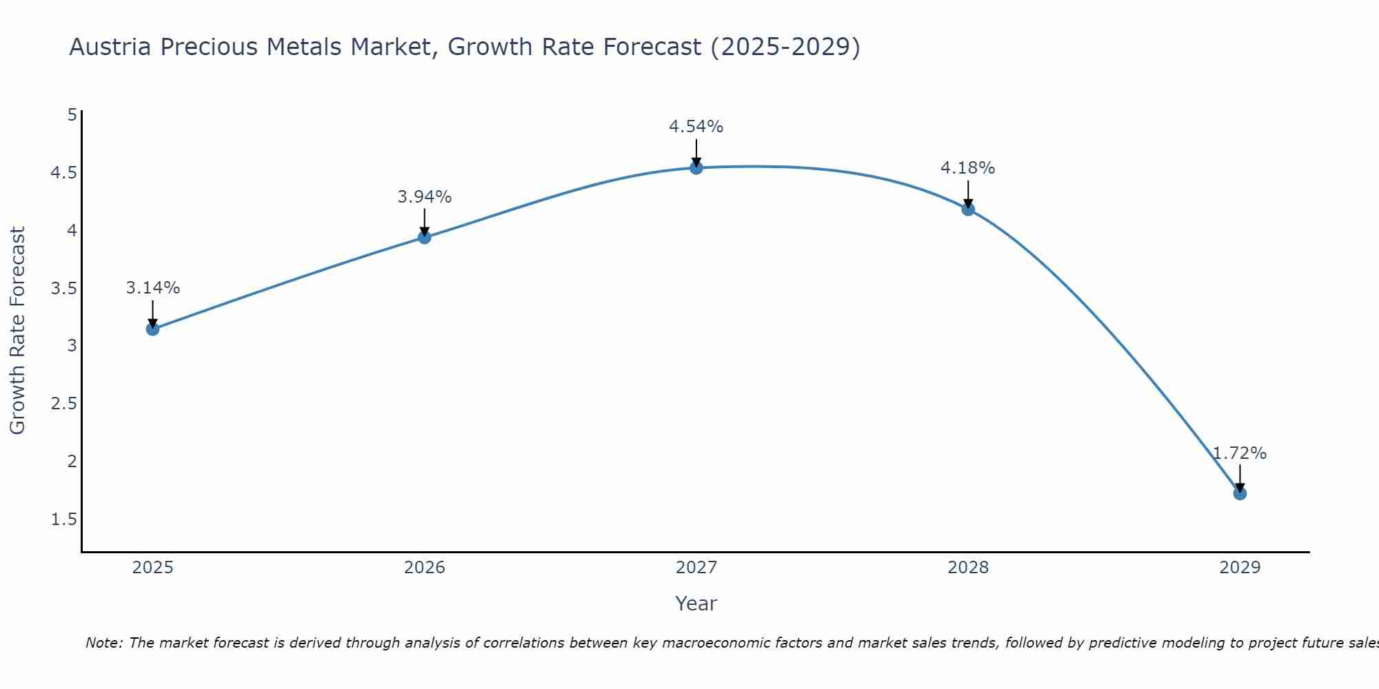 Austria Precious Metals Market Growth Rate