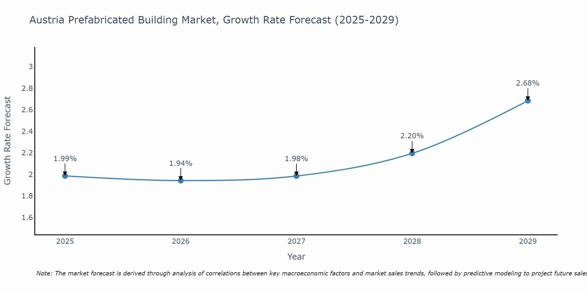 Austria Prefabricated Building Market Growth Rate