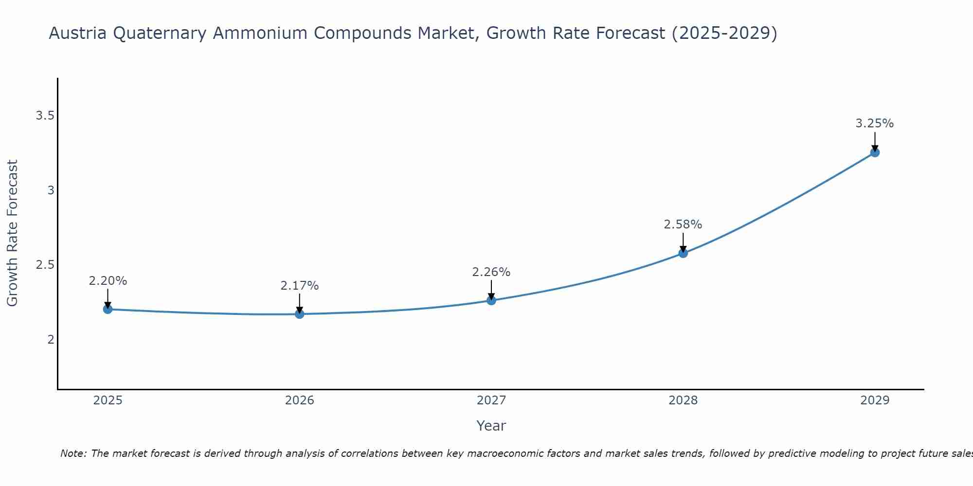 Austria Quaternary Ammonium Compounds Market Growth Rate
