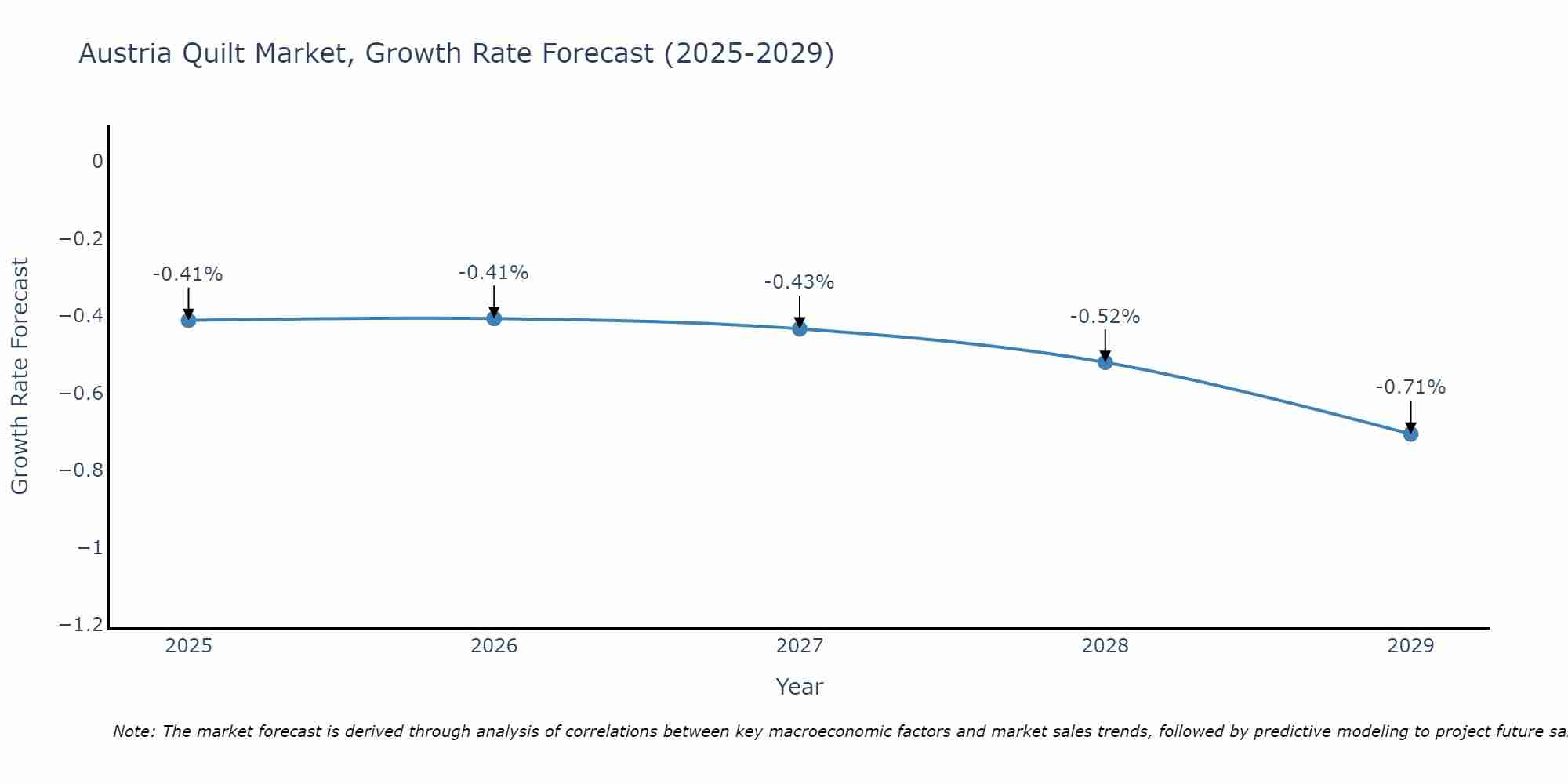 Austria Quilt Market Growth Rate